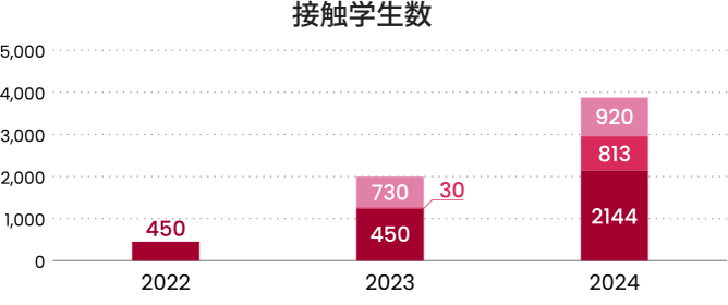 接触学生数グラフ