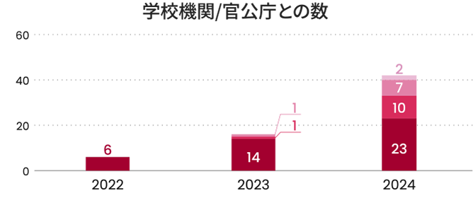 学校機関/官公庁との数グラフ