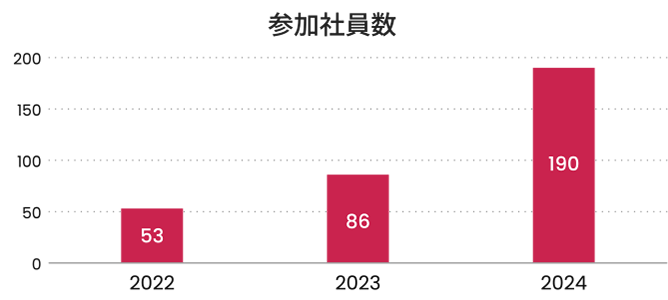 参加社員数グラフ