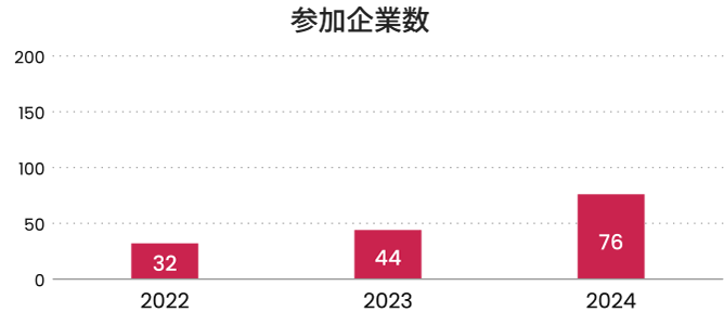 参加企業数グラフ